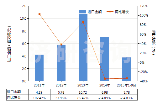 2011-2015年9月中國金屬鑄造用型箱(HS84801000)進(jìn)口總額及增速統(tǒng)計